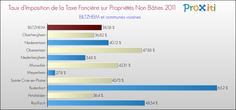 Taux d'imposition de la taxe foncière sur les immeubles et terrains non batis 2011 pour BILTZHEIM et les communes proches Comparaison des taux d'imposition de la taxe foncière sur les immeubles et terrains non batis 2011 pour BILTZHEIM et les communes voisines