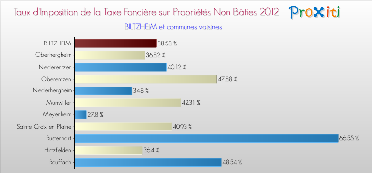 Taux d'imposition de la taxe foncière sur les immeubles et terrains non batis 2012 pour BILTZHEIM et les communes proches Comparaison des taux d'imposition de la taxe foncière sur les immeubles et terrains non batis 2012 pour BILTZHEIM et les communes voisines