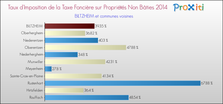 Taux d'imposition de la taxe foncière sur les immeubles et terrains non batis 2014 pour BILTZHEIM et les communes proches Comparaison des taux d'imposition de la taxe foncière sur les immeubles et terrains non batis 2014 pour BILTZHEIM et les communes voisines