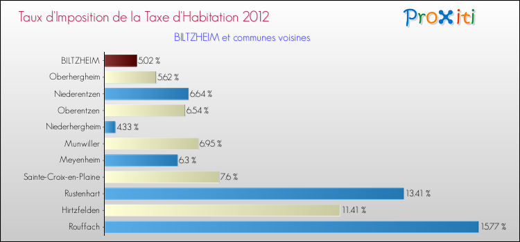 Taux d'imposition de la taxe d'habitation 2012 pour BILTZHEIM et les communes proches Comparaison des taux d'imposition de la taxe d'habitation 2012 pour BILTZHEIM et les communes voisines