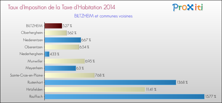 Taux d'imposition de la taxe d'habitation 2014 pour BILTZHEIM et les communes proches Comparaison des taux d'imposition de la taxe d'habitation 2014 pour BILTZHEIM et les communes voisines