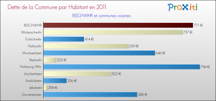 Dette par habitant de la commune en 2011 pour BISCHWIHR et les communes proches Comparaison de la dette par habitant de la commune en 2011 pour BISCHWIHR et les communes voisines