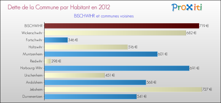 Dette par habitant de la commune en 2012 pour BISCHWIHR et les communes proches Comparaison de la dette par habitant de la commune en 2012 pour BISCHWIHR et les communes voisines