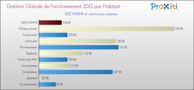 Montant des dotations globales de fonctionnement DGF par Habitant pour BISCHWIHR et les communes proches Comparaison des des dotations globales de fonctionnement DGF par habitant pour BISCHWIHR et les communes voisines