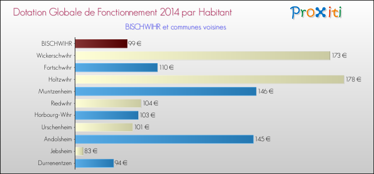 Montant des dotations globales de fonctionnement DGF par Habitant pour BISCHWIHR et les communes proches en 2014. Comparaison des des dotations globales de fonctionnement DGF par habitant pour BISCHWIHR et les communes voisines en 2014.