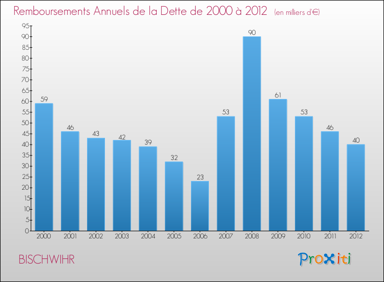 Evolution de l'annuité de la dette pour la commune de BISCHWIHR de 2000 à 2012 Annuités de la dette pour BISCHWIHR de 2000 à 2012