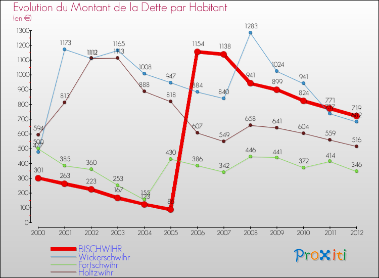 Evolution de la dette par habitant pour la commune de BISCHWIHR et les communes proches de 2000 à 2012 Comparaison de la dette par habitant pour BISCHWIHR et les communes voisines de 2000 à 2012