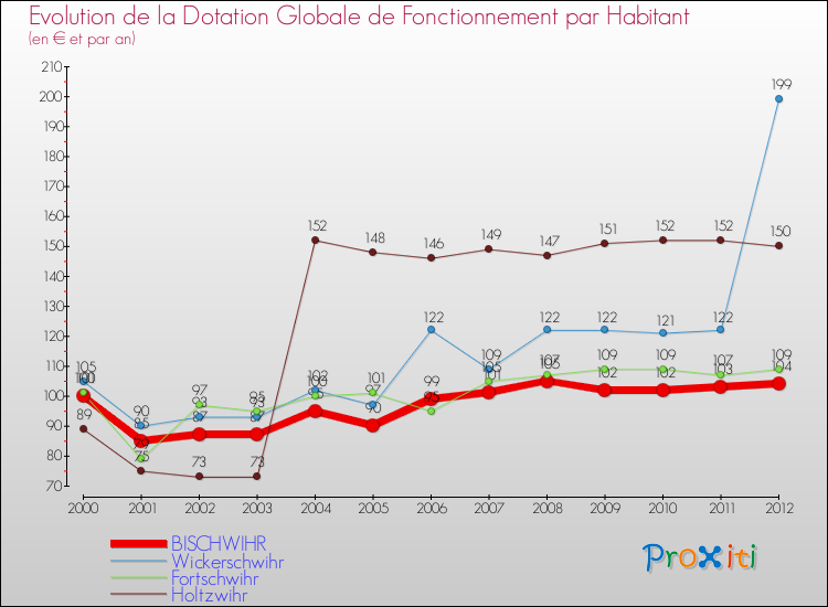 Evolution et montant de la dotation globale de fonctionnement par Habitant pour BISCHWIHR et les communes proches Comparaison des dotations globales de fonctionnement par habitant pour BISCHWIHR et les communes voisines