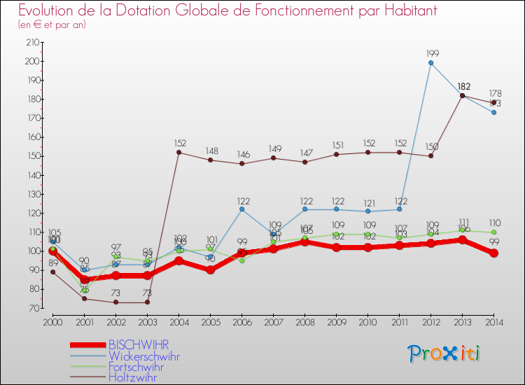 Evolution et montant de la dotation globale de fonctionnement par Habitant pour BISCHWIHR et les communes proches de 2000 à 2014. Comparaison des dotations globales de fonctionnement par habitant pour BISCHWIHR et les communes voisines de 2000 à 2014.