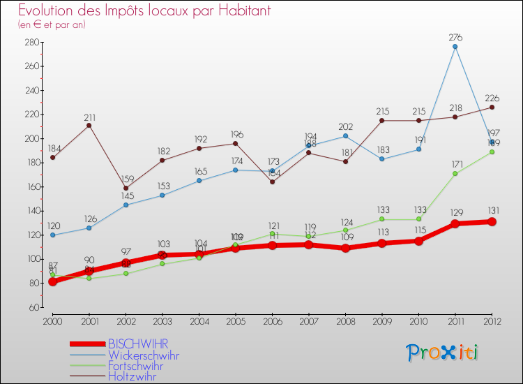 Evolution et montant des impôts locaux par Habitant pour BISCHWIHR et les communes proches Comparaison des impôts locaux par habitant pour BISCHWIHR et les communes voisines