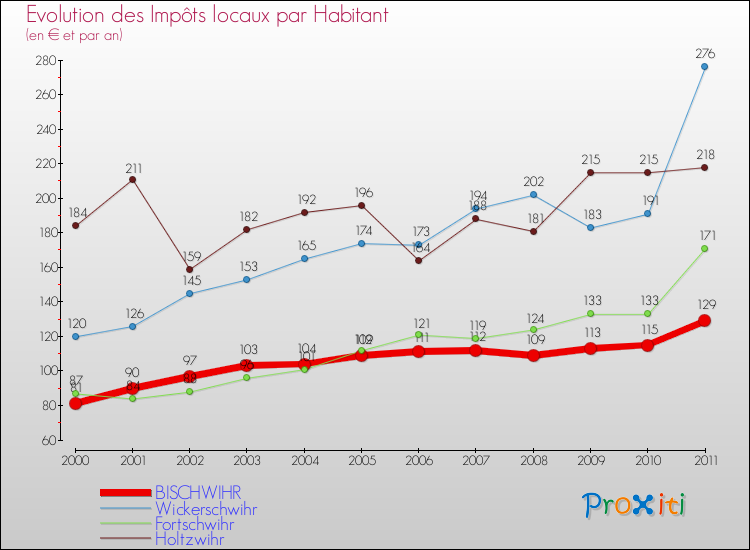 Evolution et montant des impôts locaux par Habitant pour BISCHWIHR et les communes proches Comparaison des impôts locaux par habitant pour BISCHWIHR et les communes voisines
