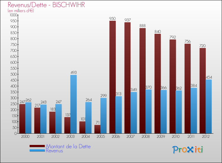 Evolution comparée de la dette et des revenus pour la commune de BISCHWIHR de 2000 à 2012 Comparaison de la dette et des revenus pour BISCHWIHR de 2000 à 2012