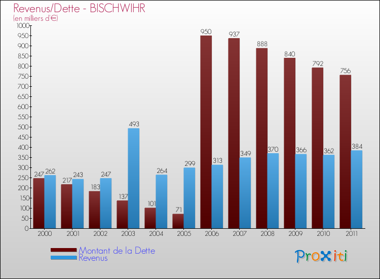Evolution comparée de la dette et des revenus pour la commune de BISCHWIHR de 2000 à 2011 Comparaison de la dette et des revenus pour BISCHWIHR de 2000 à 2011