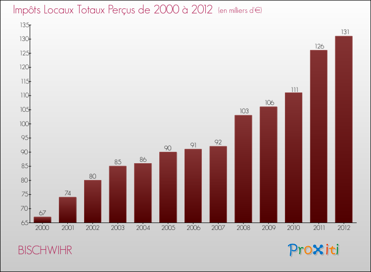 Evolution des Impôts Locaux pour la commune de BISCHWIHR de 2000 à 2012 Evolution des Impôts Locaux pour BISCHWIHR de 2000 à 2012
