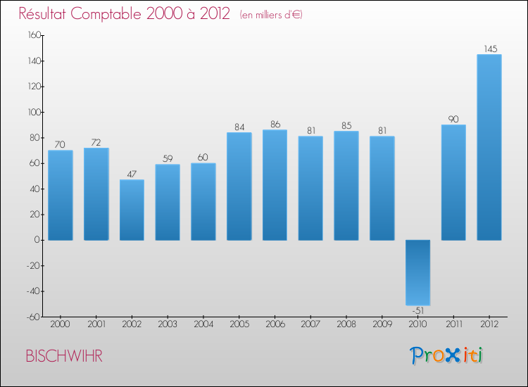 Evolution du résultat comptable pour la commune de BISCHWIHR de 2000 à 2012 Evolution du résultat comptable pour BISCHWIHR de 2000 à 2012