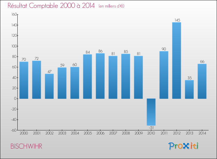Evolution du résultat comptable pour la commune de BISCHWIHR de 2000 à 2014 Evolution du résultat comptable pour BISCHWIHR de 2000 à 2014