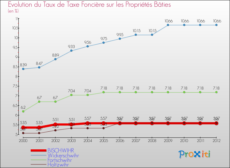 Evolution du taux de la taxe foncière sur le bati pour BISCHWIHR et les communes proches de 2000 à 2012 Comparaison des taux de taxe foncière sur le bati pour BISCHWIHR et les communes voisines de 2000 à 2012