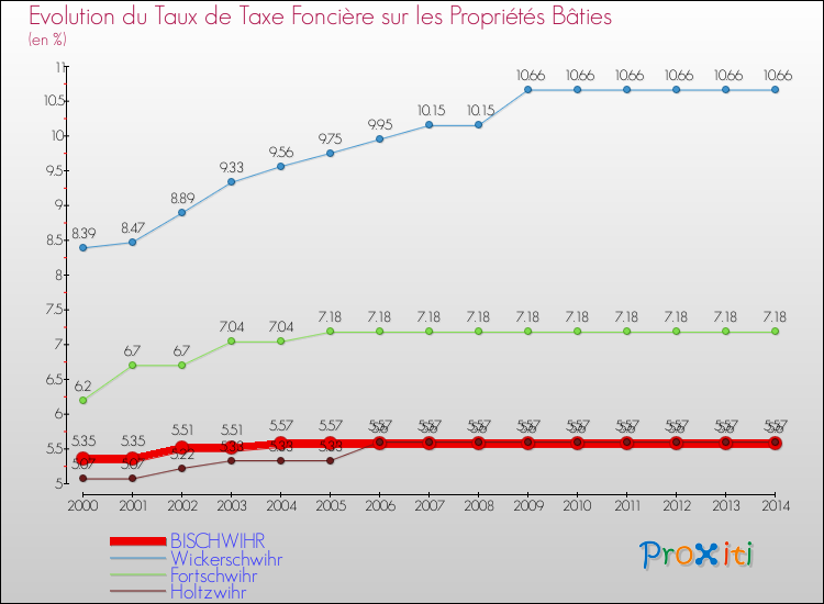 Evolution du taux de la taxe foncière sur le bati pour BISCHWIHR et les communes proches de 2000 à 2014 Comparaison des taux de taxe foncière sur le bati pour BISCHWIHR et les communes voisines de 2000 à 2014