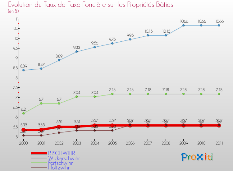 Evolution du taux de la taxe foncière sur le bati pour BISCHWIHR et les communes proches Comparaison des taux de taxe foncière sur le bati pour BISCHWIHR et les communes voisines