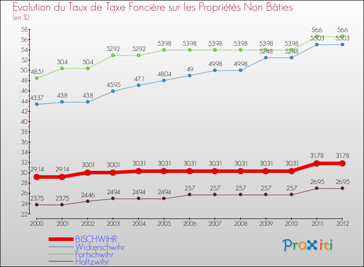 Evolution du taux de la taxe foncière sur les immeubles et terrains non batis pour BISCHWIHR et les communes proches de 2000 à 2012 Comparaison des taux de la taxe foncière sur les immeubles et terrains non batis pour BISCHWIHR et les communes voisines de 2000 à 2012