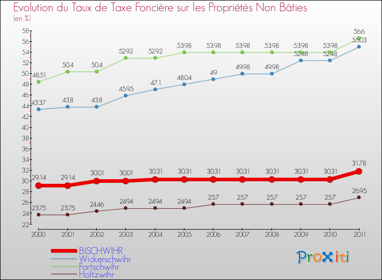 Evolution du taux de la taxe foncière sur les immeubles et terrains non batis pour BISCHWIHR et les communes proches Comparaison des taux de la taxe foncière sur les immeubles et terrains non batis pour BISCHWIHR et les communes voisines