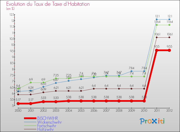 Evolution du taux de la taxe d'habitation pour BISCHWIHR et les communes proches Comparaison des taux de la taxe d'habitation pour BISCHWIHR et les communes voisines