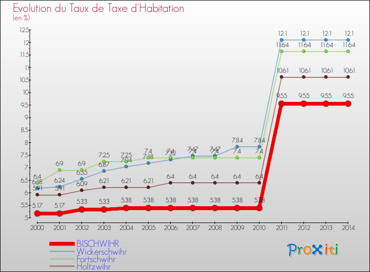 Evolution du taux de la taxe d'habitation pour BISCHWIHR et les communes proches de 2000 à 2014 Comparaison des taux de la taxe d'habitation pour BISCHWIHR et les communes voisines de 2000 à 2014