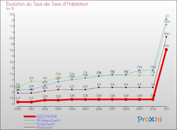 Evolution du taux de la taxe d'habitation pour BISCHWIHR et les communes proches Comparaison des taux de la taxe d'habitation pour BISCHWIHR et les communes voisines