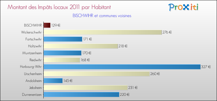 Montant des impôts locaux par Habitant pour BISCHWIHR et les communes proches Comparaison des impôts locaux par habitant pour BISCHWIHR et les communes voisines
