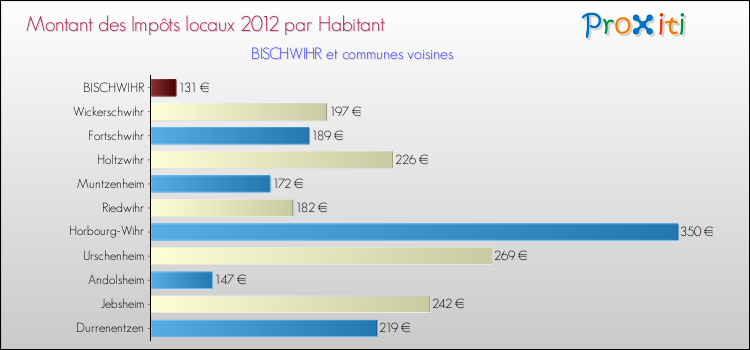 Montant des impôts locaux par Habitant pour BISCHWIHR et les communes proches Comparaison des impôts locaux par habitant pour BISCHWIHR et les communes voisines