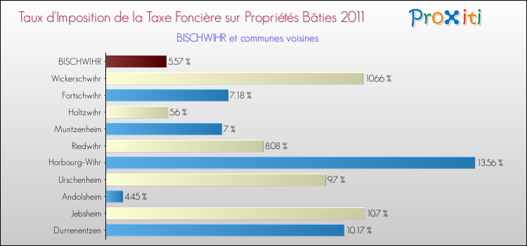 Taux d'imposition de la taxe foncière sur le bati 2011 pour BISCHWIHR et les communes proches Comparaison des taux d'imposition de la taxe foncière sur le bati 2011 pour BISCHWIHR et les communes voisines