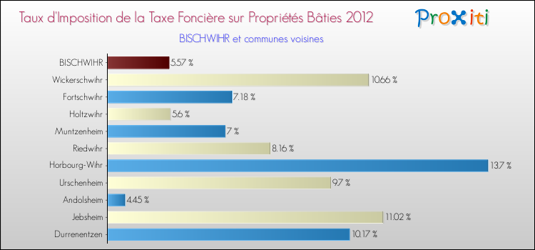 Taux d'imposition de la taxe foncière sur le bati 2012 pour BISCHWIHR et les communes proches Comparaison des taux d'imposition de la taxe foncière sur le bati 2012 pour BISCHWIHR et les communes voisines