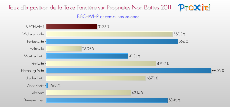 Taux d'imposition de la taxe foncière sur les immeubles et terrains non batis 2011 pour BISCHWIHR et les communes proches Comparaison des taux d'imposition de la taxe foncière sur les immeubles et terrains non batis 2011 pour BISCHWIHR et les communes voisines
