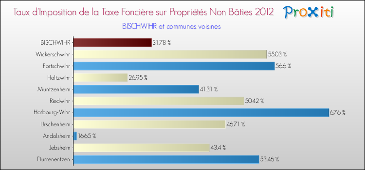 Taux d'imposition de la taxe foncière sur les immeubles et terrains non batis 2012 pour BISCHWIHR et les communes proches Comparaison des taux d'imposition de la taxe foncière sur les immeubles et terrains non batis 2012 pour BISCHWIHR et les communes voisines