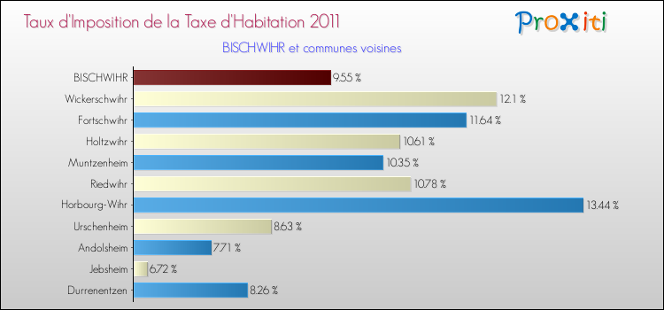 Taux d'imposition de la taxe d'habitation 2011 pour BISCHWIHR et les communes proches Comparaison des taux d'imposition de la taxe d'habitation 2011 pour BISCHWIHR et les communes voisines