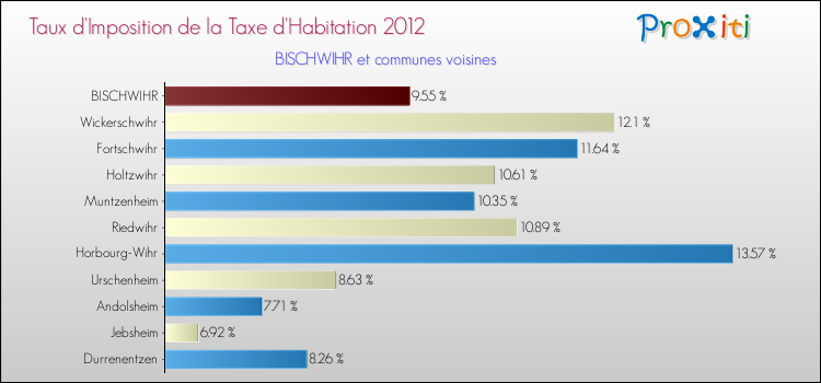 Taux d'imposition de la taxe d'habitation 2012 pour BISCHWIHR et les communes proches Comparaison des taux d'imposition de la taxe d'habitation 2012 pour BISCHWIHR et les communes voisines