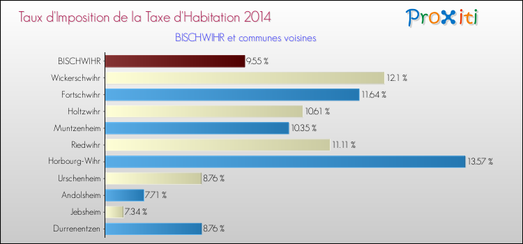 Taux d'imposition de la taxe d'habitation 2014 pour BISCHWIHR et les communes proches Comparaison des taux d'imposition de la taxe d'habitation 2014 pour BISCHWIHR et les communes voisines