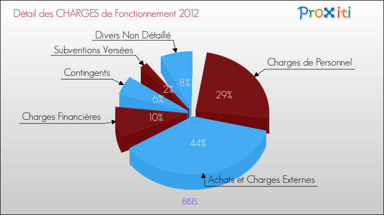 Décomposition des Charges de Fonctionnement 2012 de la commune de BISEL Charges de Fonctionnement 2012 pour la commune de BISEL