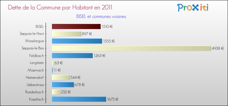 Dette par habitant de la commune en 2011 pour BISEL et les communes proches Comparaison de la dette par habitant de la commune en 2011 pour BISEL et les communes voisines