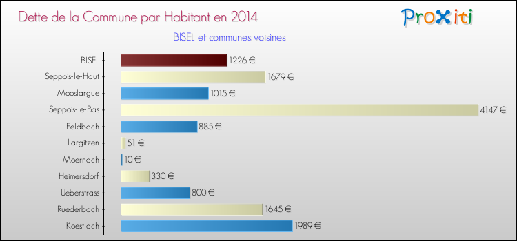 Dette par habitant de la commune en 2014 pour BISEL et les communes proches Comparaison de la dette par habitant de la commune en 2014 pour BISEL et les communes voisines