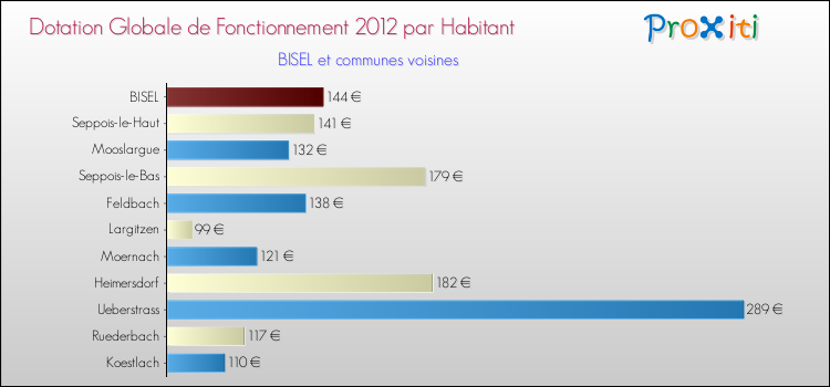 Montant des dotations globales de fonctionnement DGF par Habitant pour BISEL et les communes proches Comparaison des des dotations globales de fonctionnement DGF par habitant pour BISEL et les communes voisines