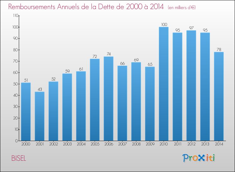 Evolution de l'annuité de la dette pour la commune de BISEL de 2000 à 2014 Annuités de la dette pour BISEL de 2000 à 2014