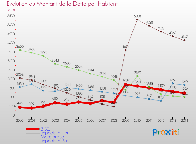 Evolution de la dette par habitant pour la commune de BISEL et les communes proches de 2000 à 2014 Comparaison de la dette par habitant pour BISEL et les communes voisines de 2000 à 2014