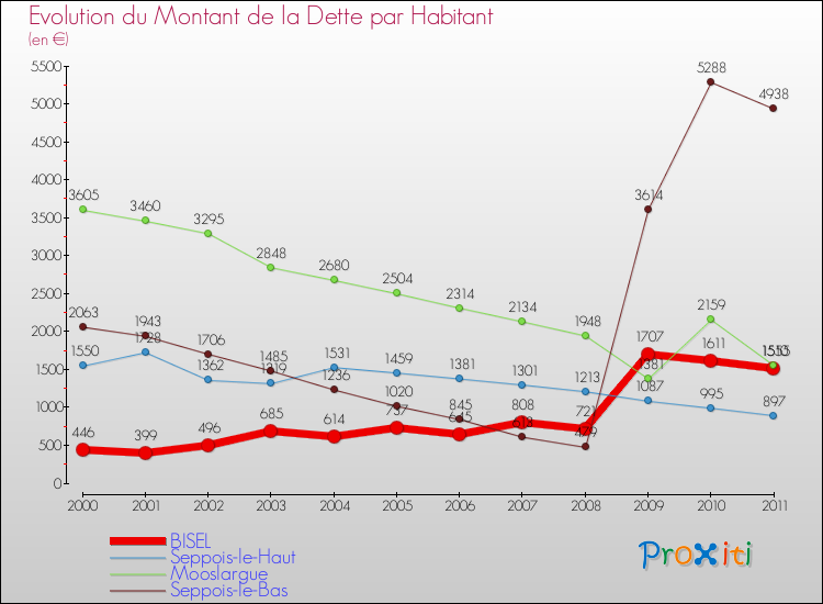 Evolution de la dette par habitant pour la commune de BISEL et les communes proches Comparaison de la dette par habitant pour BISEL et les communes voisines