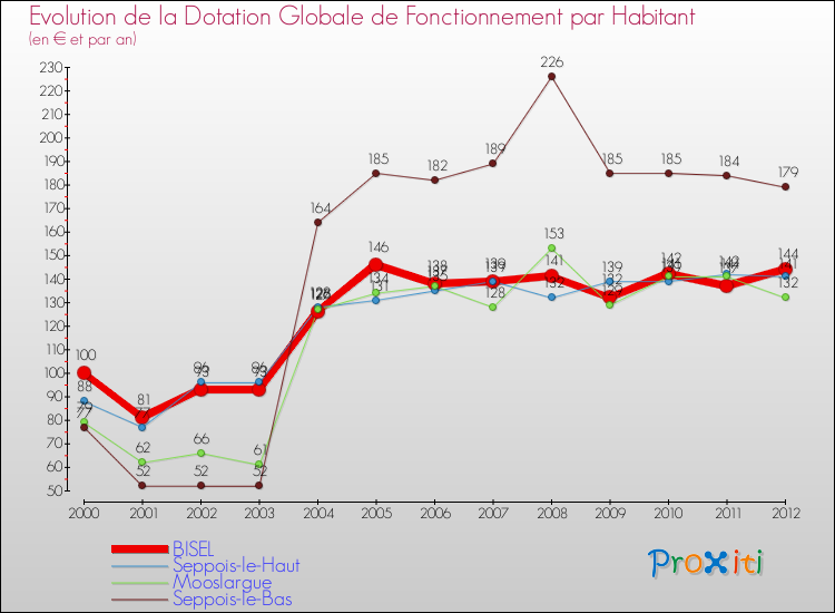Evolution et montant de la dotation globale de fonctionnement par Habitant pour BISEL et les communes proches Comparaison des dotations globales de fonctionnement par habitant pour BISEL et les communes voisines
