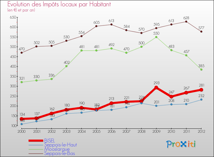 Evolution et montant des impôts locaux par Habitant pour BISEL et les communes proches Comparaison des impôts locaux par habitant pour BISEL et les communes voisines
