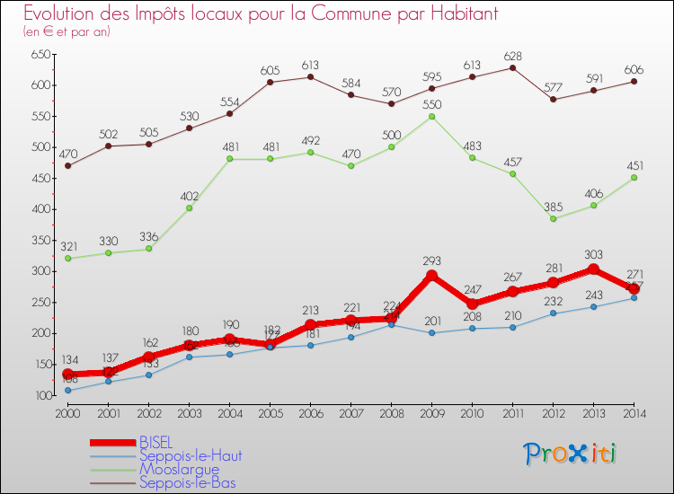 Evolution et montant des impôts locaux par Habitant pour BISEL et les communes proches de 2000 à 2014 Comparaison des impôts locaux par habitant pour BISEL et les communes voisines de 2000 à 2014