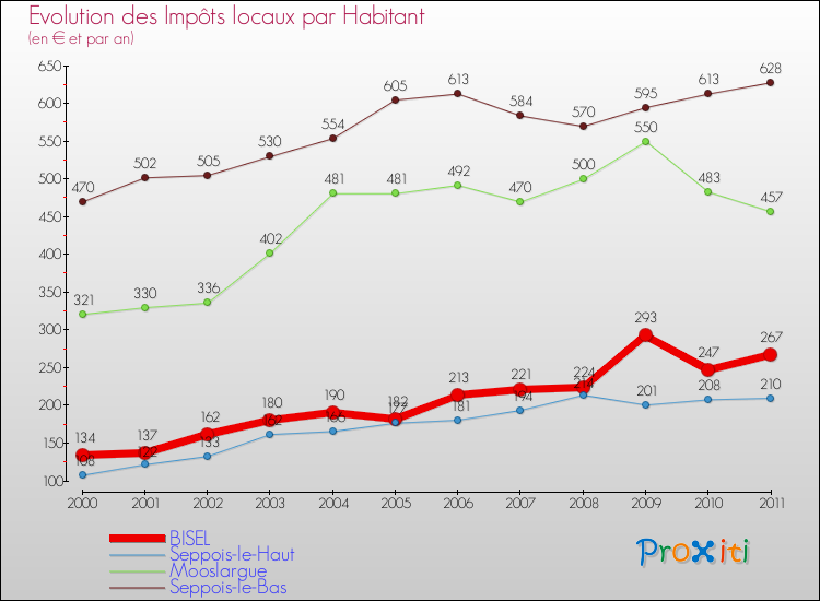 Evolution et montant des impôts locaux par Habitant pour BISEL et les communes proches Comparaison des impôts locaux par habitant pour BISEL et les communes voisines