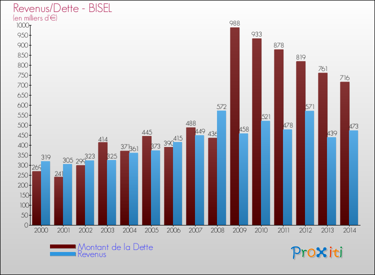 Evolution comparée de la dette et des revenus pour la commune de BISEL de 2000 à 2014 Comparaison de la dette et des revenus pour BISEL de 2000 à 2014