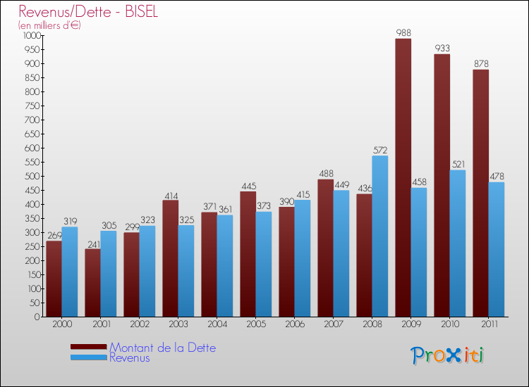 Evolution comparée de la dette et des revenus pour la commune de BISEL de 2000 à 2011 Comparaison de la dette et des revenus pour BISEL de 2000 à 2011